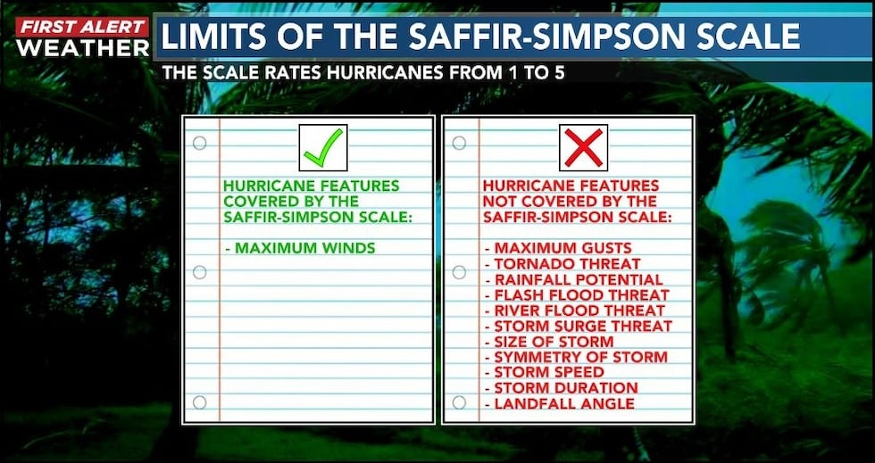 HURRICANE CATEGORIES AND IMPACTS
