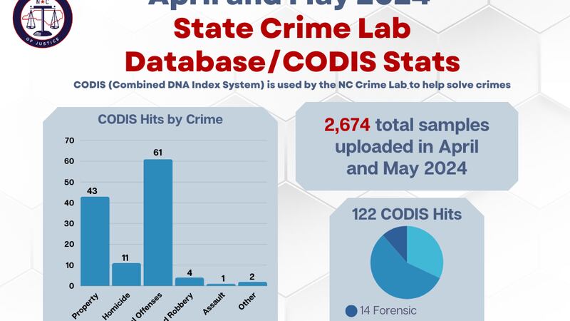 State Crime Lab uploaded 2,674 samples in April and May, per Attorney ...