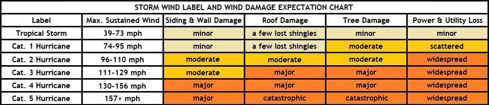 Hurricane Ranking System HURRICANE CATEGORIES AND IMPACTS
