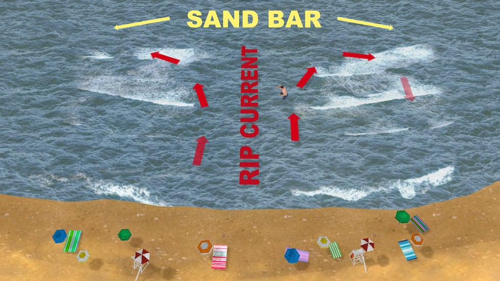 Rip Currents Flow