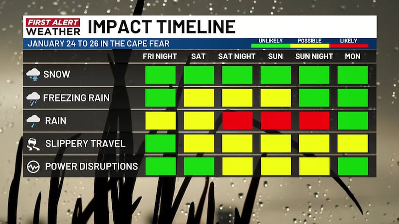 WECT’s Jon Evans and WECT meteorologist Eric Davis were live at 7:30 p.m. on Thursday, Jan....